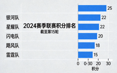 体育联赛积分排名表可视化图表，显示球队名称与积分柱状图
